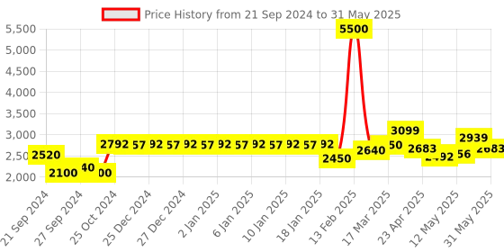 myntra.com La Trove Cream-Coloured Set of 1 Regular Drawer Organiser Organisers la trove Price History Graph from 21 Sep 2024 to 31 May 2025