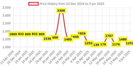 myntra.com La Trove Cream-Coloured Set of 1 Regular Drawer Organiser Organisers la trove Price History Graph from 23 Dec 2024 to 3 Jun 2025