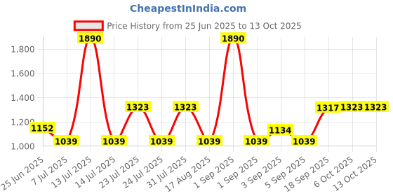 myntra.com La Trove Cream-Coloured Set of 1 Reusable Jewellery Organiser Organisers la trove Price History Graph from 25 Jun 2025 to 13 Oct 2025
