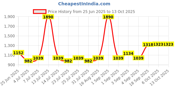 myntra.com La Trove Cream-Coloured Set of 1 Reusable Jewellery Organiser Organisers la trove Price History Graph from 25 Jun 2025 to 12 Oct 2025