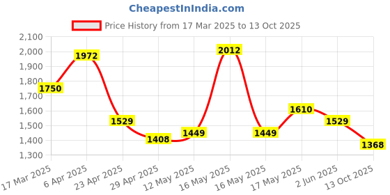 myntra.com La Trove Cream-Coloured Single Rod Bangle Tray Organisers la trove Price History Graph from 17 Mar 2025 to 13 Oct 2025