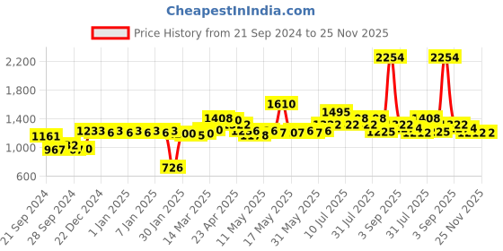 myntra.com La Trove Cream-Coloured Wardrobe Luxury Plain Jewellery Organiser la trove Price History Graph from 21 Sep 2024 to 24 Nov 2025