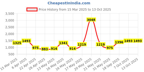 myntra.com La Trove Cream Premium Velvet 6 Slots Kada Tray Drawer Organisers la trove Price History Graph from 15 Mar 2025 to 12 Oct 2025