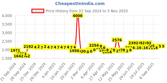 myntra.com La Trove Cream Regular Jewellery Organiser la trove Price History Graph from 21 Sep 2024 to 4 Nov 2025