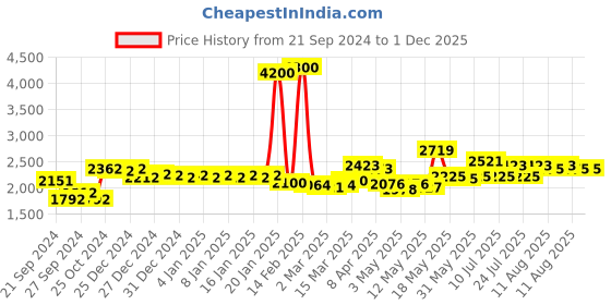 myntra.com La Trove Cream Regular Jewellery Organiser la trove Price History Graph from 21 Sep 2024 to 30 Nov 2025