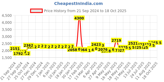 myntra.com La Trove Cream Regular Jewellery Organiser la trove Price History Graph from 21 Sep 2024 to 18 Oct 2025