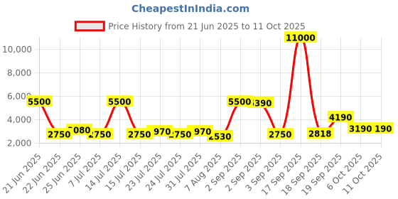 myntra.com La Trove Gold-Toned Reusable 10 Slots Multi-Utility Organisers la trove Price History Graph from 21 Jun 2025 to 10 Oct 2025