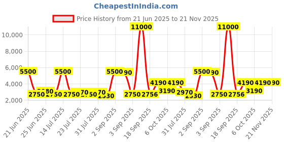 myntra.com La Trove Gold-Toned Reusable 10 Slots Multi-Utility Organisers la trove Price History Graph from 21 Jun 2025 to 20 Nov 2025
