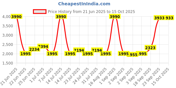 myntra.com La Trove Gold-Toned Reusable 6 Slots Multi-Utility Organisers la trove Price History Graph from 21 Jun 2025 to 14 Oct 2025