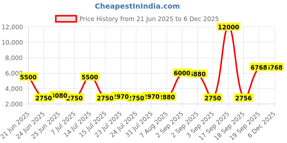 myntra.com La Trove Gold-Toned Set of 1 Reusable Jewellery Organiser Organisers la trove Price History Graph from 21 Jun 2025 to 5 Dec 2025