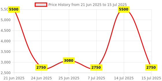 myntra.com La Trove Gold-Toned Set of 1 Reusable Multi-Utility Organisers la trove Price History Graph from 21 Jun 2025 to 15 Jul 2025
