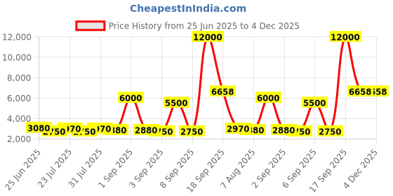 myntra.com La Trove Green Printed 10 Slot Watch Organiser la trove Price History Graph from 25 Jun 2025 to 4 Dec 2025
