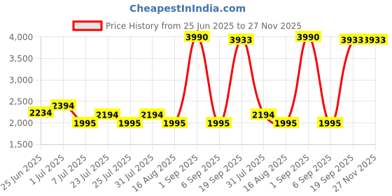myntra.com La Trove Green Printed Leather 10 Slot Watch Display Tray la trove Price History Graph from 25 Jun 2025 to 27 Nov 2025