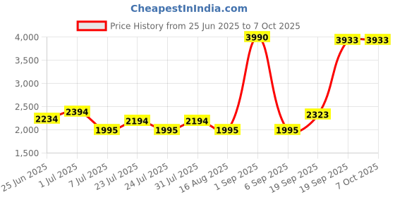 myntra.com La Trove Green Printed Leather 10 Slots Watch Display Tray la trove Price History Graph from 25 Jun 2025 to 7 Oct 2025