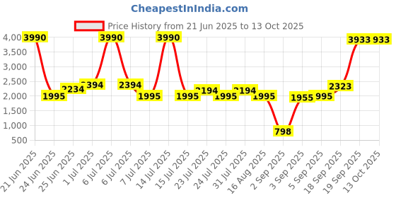 myntra.com La Trove Green Reusable 6 Slots Multi-Utility Organisers la trove Price History Graph from 21 Jun 2025 to 11 Oct 2025