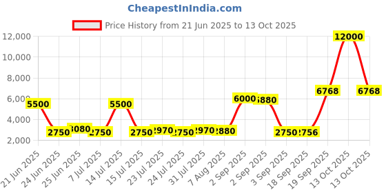 myntra.com La Trove Green Reusable Multi-Utility 6 Slots Organisers la trove Price History Graph from 21 Jun 2025 to 13 Oct 2025