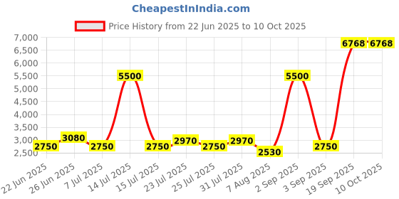 myntra.com La Trove Green Reusable Multi-Utility Organisers la trove Price History Graph from 22 Jun 2025 to 10 Oct 2025