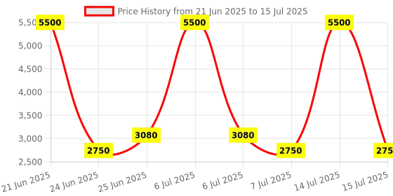 myntra.com La Trove Green Set of 1 Reusable Multi-Utility Organisers la trove Price History Graph from 21 Jun 2025 to 15 Jul 2025