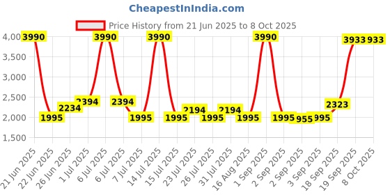 myntra.com La Trove Green Set of 1 Reusable Multi-Utility Organisers la trove Price History Graph from 21 Jun 2025 to 7 Oct 2025