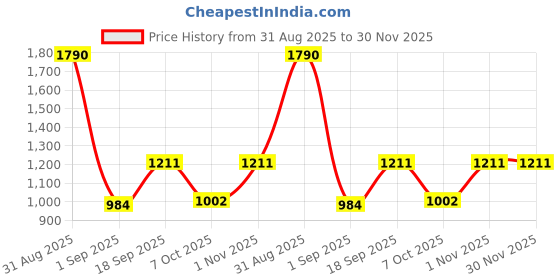 myntra.com La Trove Grey 2 Grid Reusable Jewellery Organiser la trove Price History Graph from 31 Aug 2025 to 29 Nov 2025