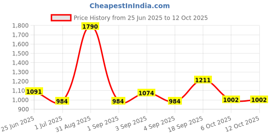 myntra.com La Trove Grey 3 Grid Reusable Jewellery Organiser la trove Price History Graph from 25 Jun 2025 to 11 Oct 2025
