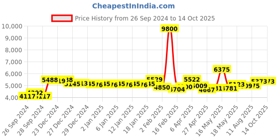 myntra.com La Trove Grey 3 Pieces Regular Makeup Organisers la trove Price History Graph from 26 Sep 2024 to 13 Oct 2025