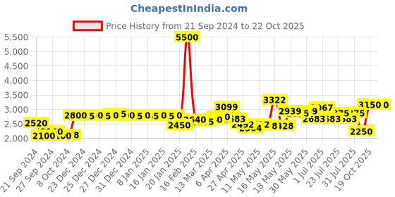 myntra.com La Trove Grey Luxury Buckle Belt Display Tray la trove Price History Graph from 21 Sep 2024 to 22 Oct 2025