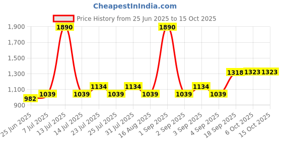 myntra.com La Trove Grey Multi-Utility Organisers la trove Price History Graph from 25 Jun 2025 to 14 Oct 2025