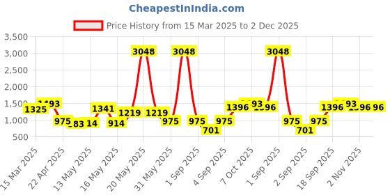 myntra.com La Trove Grey Premium Velvet 6 Slots Kada Tray Drawer Organisers la trove Price History Graph from 15 Mar 2025 to 2 Dec 2025