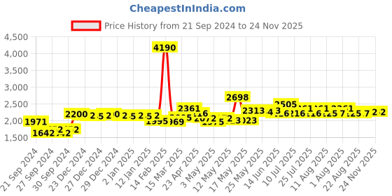 myntra.com La Trove Grey Regular Drawer Organiser la trove Price History Graph from 21 Sep 2024 to 24 Nov 2025