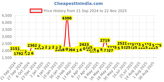 myntra.com La Trove Grey Regular Jewellery Organiser la trove Price History Graph from 21 Sep 2024 to 22 Nov 2025