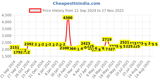 myntra.com La Trove Grey Regular Jewellery Organisers la trove Price History Graph from 21 Sep 2024 to 26 Nov 2025