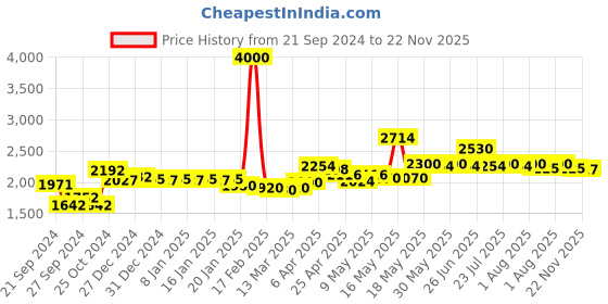 myntra.com La Trove Grey Regular Makeup Organiser la trove Price History Graph from 21 Sep 2024 to 22 Nov 2025