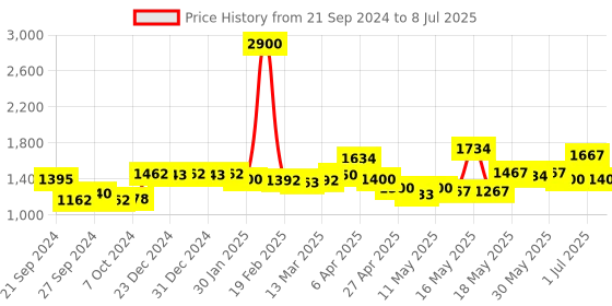 myntra.com La Trove Grey Regular Multi-Utility Organiser la trove Price History Graph from 21 Sep 2024 to 8 Jul 2025
