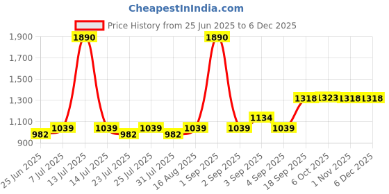 myntra.com La Trove Grey Reusable 3 Grid Jewellery Organiser la trove Price History Graph from 25 Jun 2025 to 5 Dec 2025