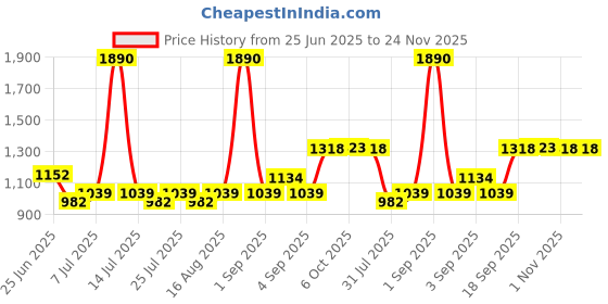 myntra.com La Trove Grey Reusable Jewellery Organiser la trove Price History Graph from 25 Jun 2025 to 24 Nov 2025