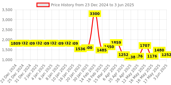 myntra.com La Trove Grey Set of 1 Regular Drawer Organiser Organisers la trove Price History Graph from 23 Dec 2024 to 3 Jun 2025