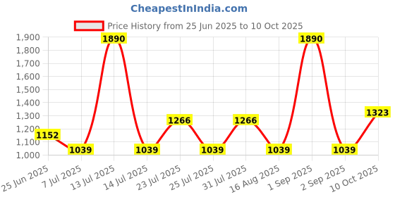 myntra.com La Trove Grey Set of 1 Reusable Jewellery Organiser Organisers la trove Price History Graph from 25 Jun 2025 to 10 Oct 2025
