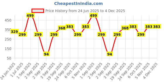 myntra.com La Trove Grey Set Of 2 Velvet Watch Organizer Pillows la trove Price History Graph from 24 Jun 2025 to 4 Dec 2025