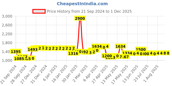 myntra.com La Trove Grey Textured 2 Slot Sunglass Tray la trove Price History Graph from 21 Sep 2024 to 30 Nov 2025