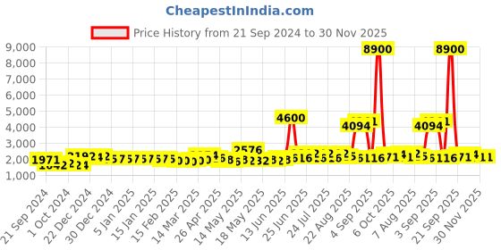 myntra.com La Trove Grey Textured 8 Slot Watch Tray la trove Price History Graph from 21 Sep 2024 to 30 Nov 2025