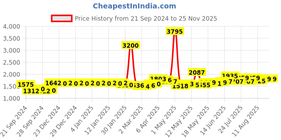myntra.com La Trove Grey Wardrobe Luxury 12 Grids Jewellery Organiser la trove Price History Graph from 21 Sep 2024 to 25 Nov 2025