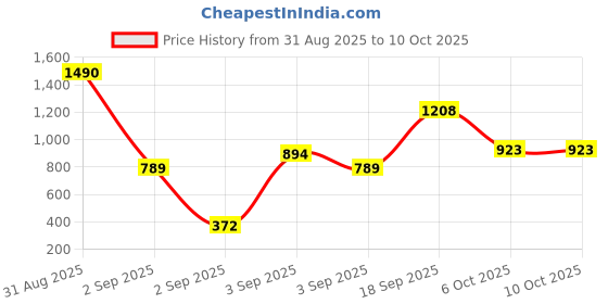 myntra.com La Trove Kids Set Of 10 Spider Man Printed Packing Paper Gift Wrapping Sheets la trove Price History Graph from 31 Aug 2025 to 10 Oct 2025