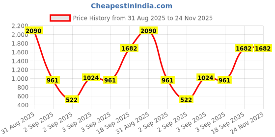 myntra.com La Trove Kids Set Of 15 Self Design Gift Wrapping Papers la trove Price History Graph from 31 Aug 2025 to 24 Nov 2025