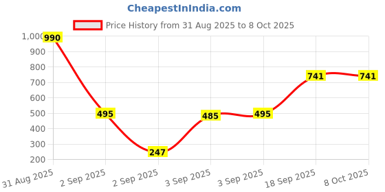 myntra.com La Trove Kids Set Of 5 Self Design Spider Man Design Gift Wrapping Paper la trove Price History Graph from 31 Aug 2025 to 8 Oct 2025