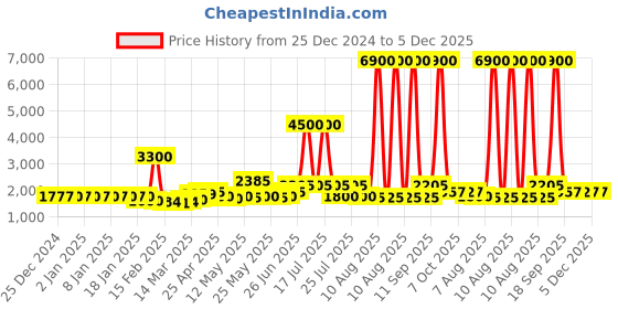 myntra.com La Trove Maroon & White Bangle Jewellery Organiser la trove Price History Graph from 25 Dec 2024 to 5 Dec 2025