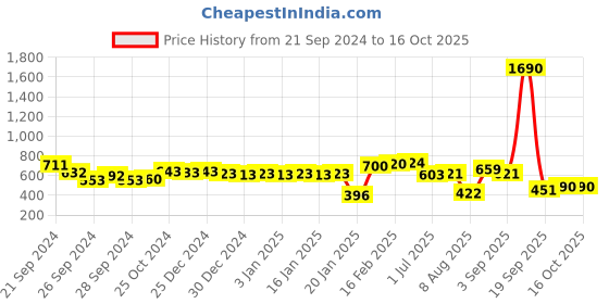 myntra.com La Trove Maroon Set of 1 Regular Jewellery Organiser Organisers la trove Price History Graph from 21 Sep 2024 to 15 Oct 2025