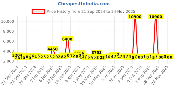myntra.com La Trove Maroon Set of 1 Regular Jewellery Organiser Organisers la trove Price History Graph from 21 Sep 2024 to 24 Nov 2025