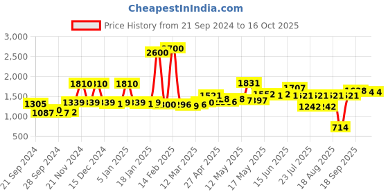 myntra.com La Trove Maroon Set of 1 Regular Jewellery Organiser Organisers la trove Price History Graph from 21 Sep 2024 to 16 Oct 2025