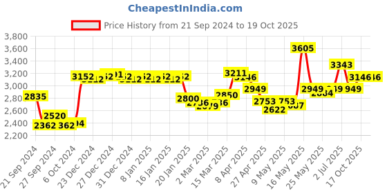 myntra.com La Trove Navy Blue Regular Multi-Utility Organisers la trove Price History Graph from 21 Sep 2024 to 18 Oct 2025